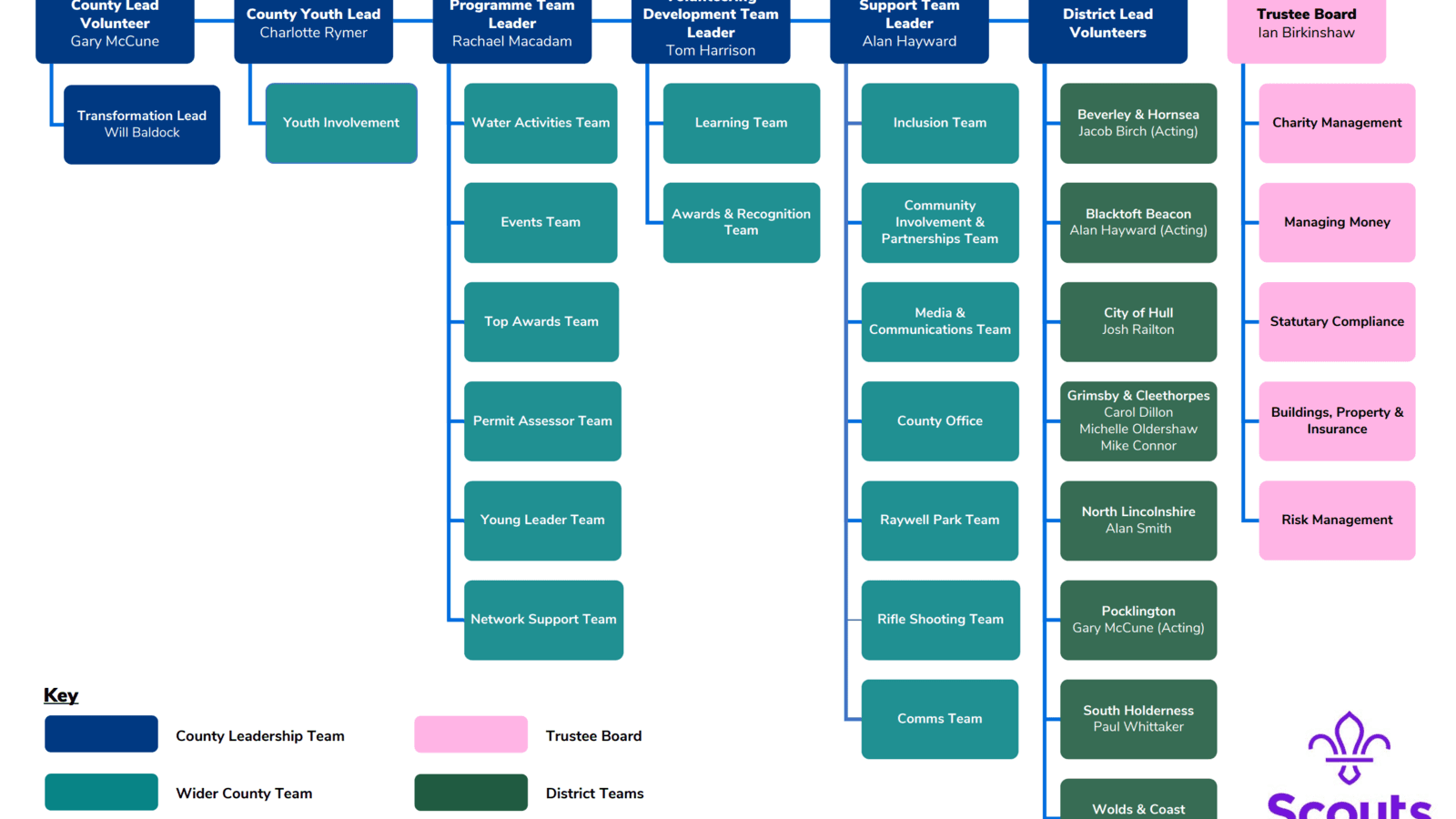 County Team Structure 2024